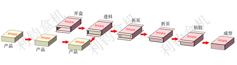 袋裝奶粉自動(dòng)裝盒裝箱生產(chǎn)線流程示意圖